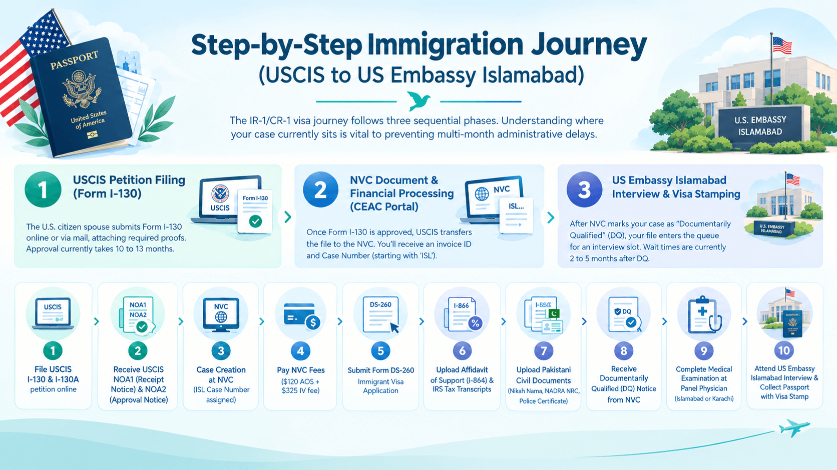 Step-by-Step Immigration Journey from USCIS to US Embassy Islamabad